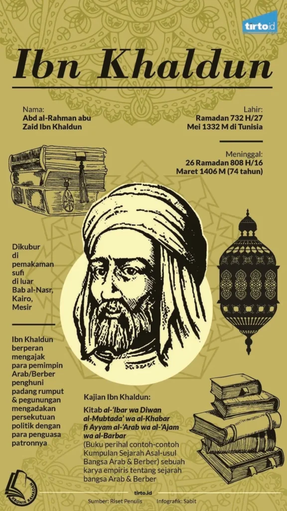 Astronomi Ibn Khaldun: Kajian Hai’ah dalam Tradisi Ilmu Islam