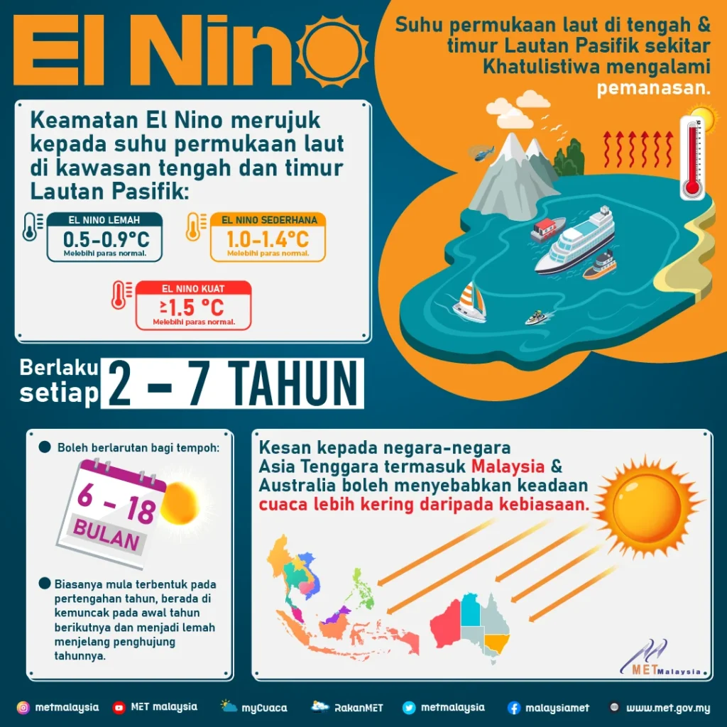 BMKG Tegaskan 2026 Bebas Ancaman El Nino 'Godzilla' – Prediksi Cuaca Nasional