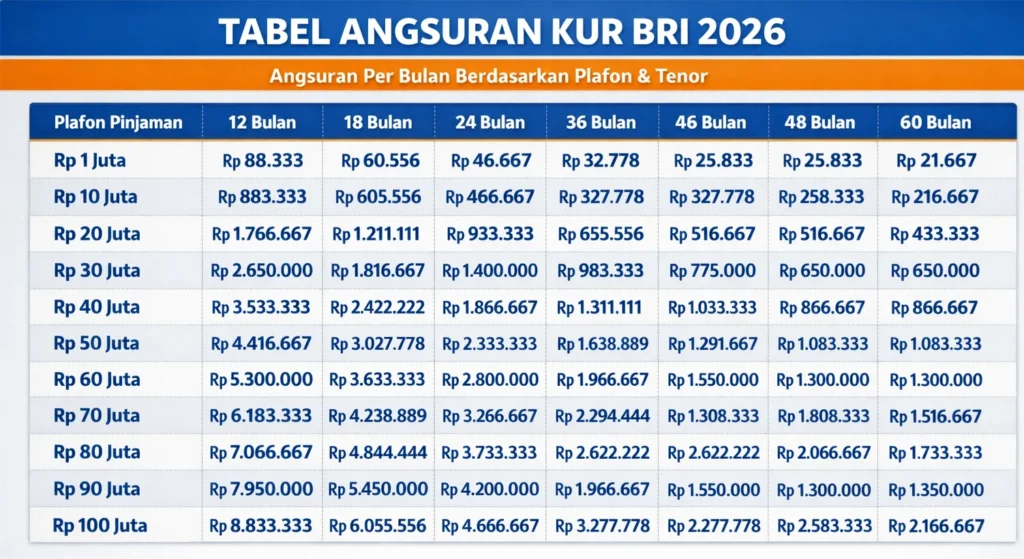 Bocoran Tabel Angsuran KUR BRI 2026: Simulasi Plafon Rp10‑100 Juta dan Persyaratan Lengkap
