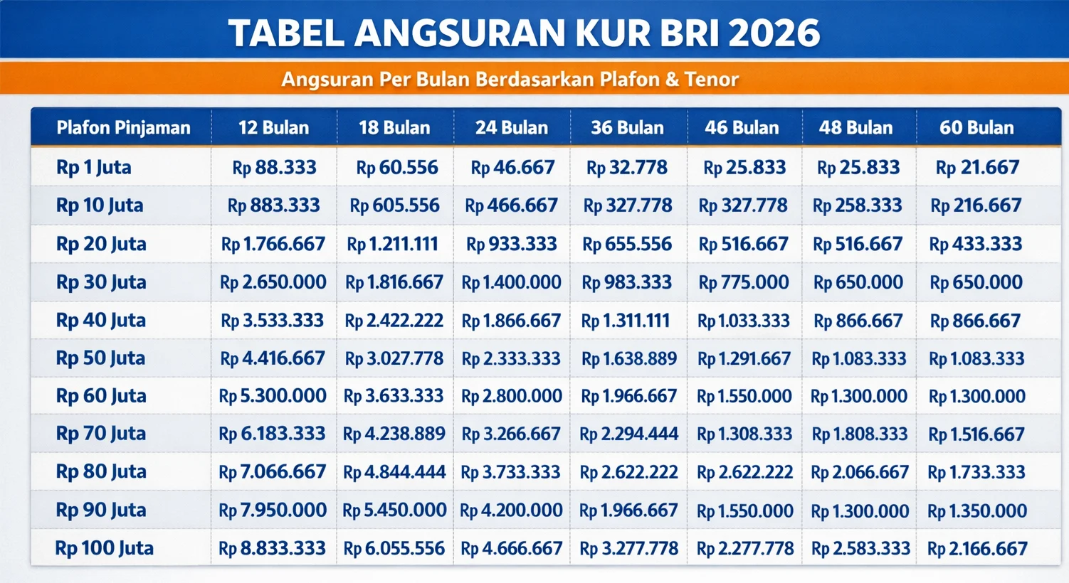 Bocoran Tabel Angsuran KUR BRI 2026: Simulasi Plafon Rp10‑100 Juta dan Persyaratan Lengkap