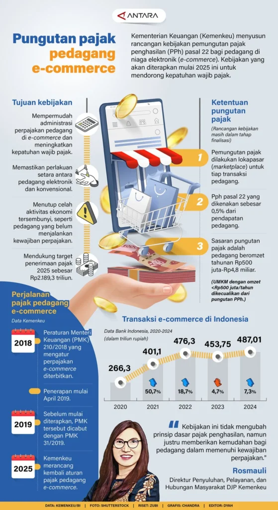 DJP Bocorkan Rencana Pungutan Pajak untuk Toko Online: Apa Saja Aturannya?