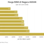 Harga BBM April 2026 Tetap Stabil di Seluruh Indonesia: Rincian Harga per Provinsi dan Analisis Kebijakan
