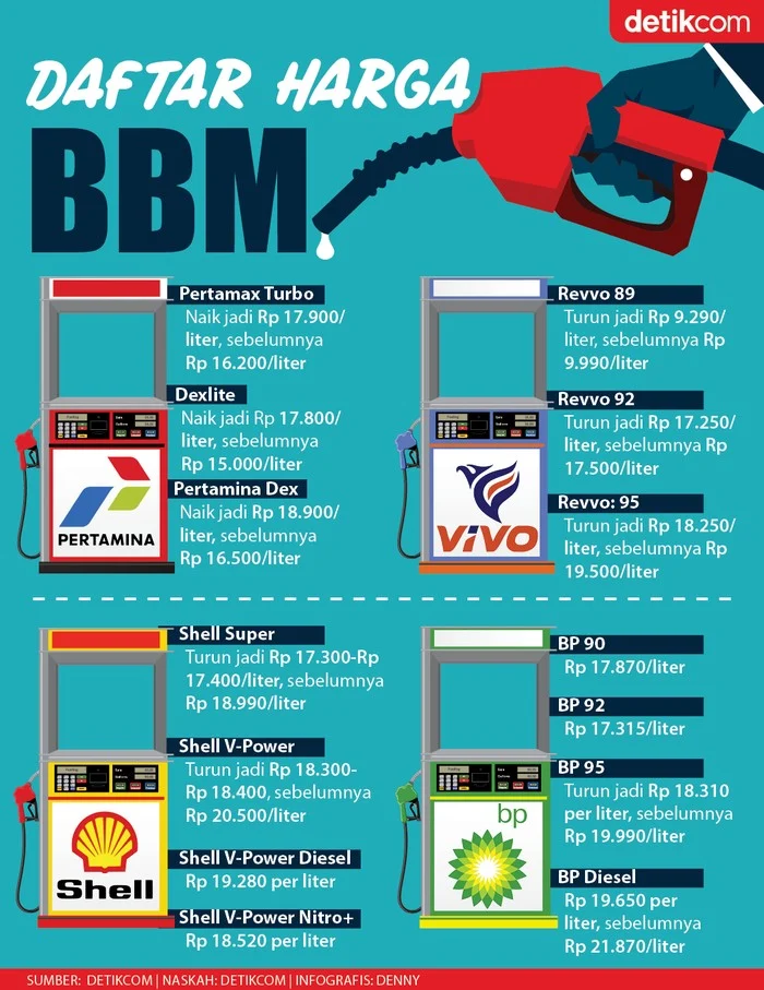 Kenaikan Harga BBM Pertamina Mulai 20 April 2026: Daftar Harga Terbaru di Seluruh Indonesia