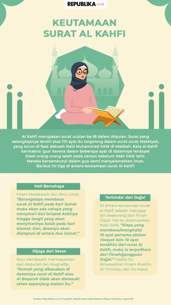 Keutamaan Membaca Surah Al‑Kahfi di Hari Jumat: Hikmah, Manfaat, dan Anjuran Ulama