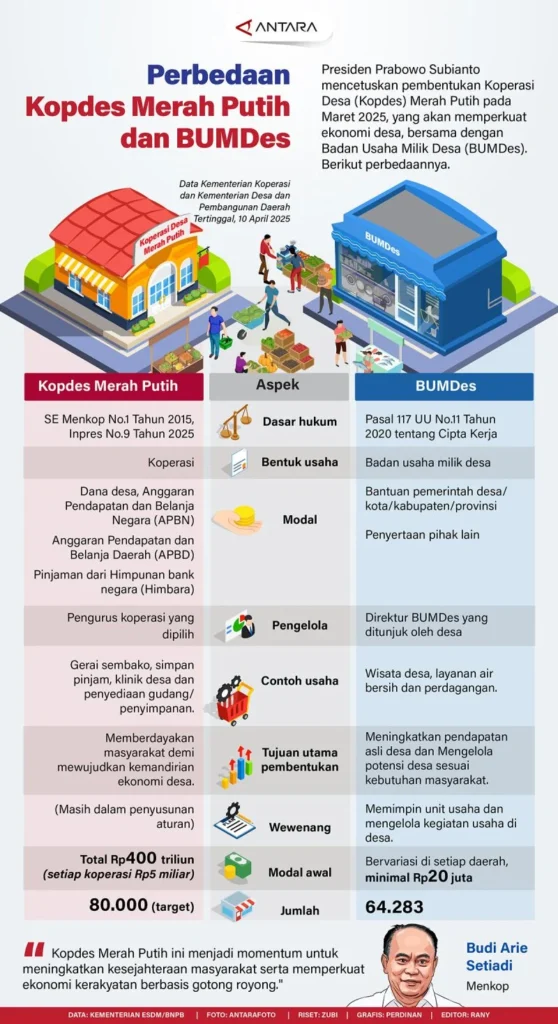 Pemerintah Buka Rekrutmen 30.000 Manajer KopDes Merah Putih: Syarat, Proses, dan Peluang Karir