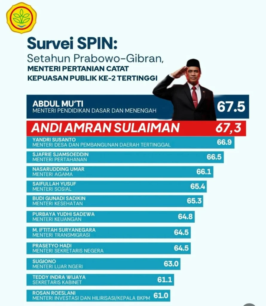 Survei Cyrus Network Ungkap Tiga Kementerian dengan Tingkat Kepuasan Publik Tertinggi pada Kuartal I 2026