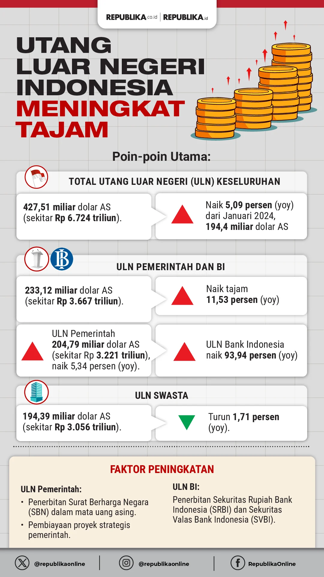 Utang Luar Negeri RI Naik Tajam, IMF Turunkan Proyeksi Pertumbuhan Ekonomi 2026